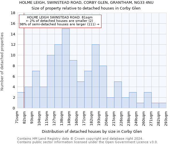 HOLME LEIGH, SWINSTEAD ROAD, CORBY GLEN, GRANTHAM, NG33 4NU: Size of property relative to detached houses in Corby Glen