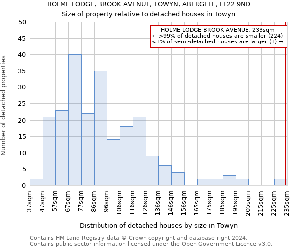 HOLME LODGE, BROOK AVENUE, TOWYN, ABERGELE, LL22 9ND: Size of property relative to detached houses in Towyn