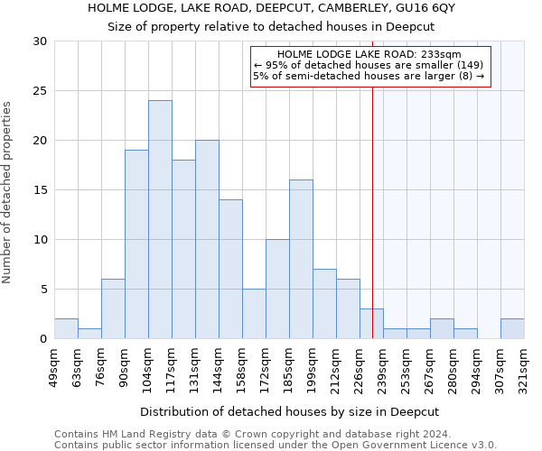 HOLME LODGE, LAKE ROAD, DEEPCUT, CAMBERLEY, GU16 6QY: Size of property relative to detached houses in Deepcut