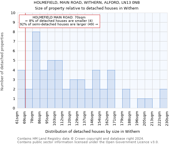 HOLMEFIELD, MAIN ROAD, WITHERN, ALFORD, LN13 0NB: Size of property relative to detached houses in Withern