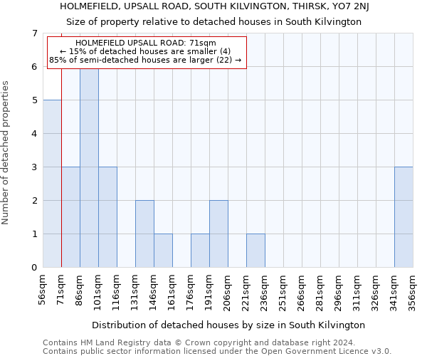 HOLMEFIELD, UPSALL ROAD, SOUTH KILVINGTON, THIRSK, YO7 2NJ: Size of property relative to detached houses in South Kilvington