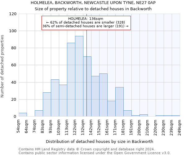 HOLMELEA, BACKWORTH, NEWCASTLE UPON TYNE, NE27 0AP: Size of property relative to detached houses in Backworth