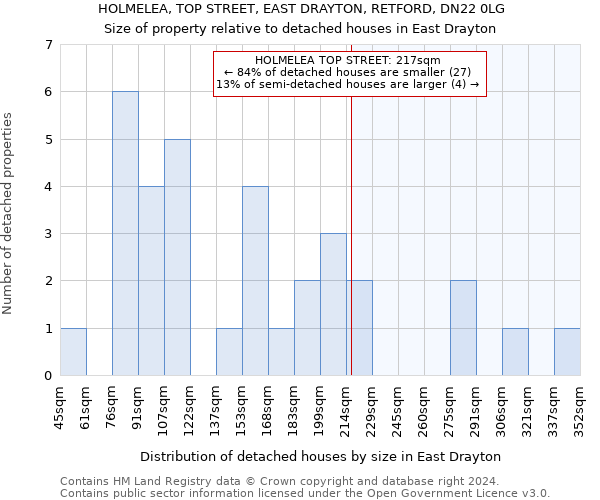 HOLMELEA, TOP STREET, EAST DRAYTON, RETFORD, DN22 0LG: Size of property relative to detached houses in East Drayton