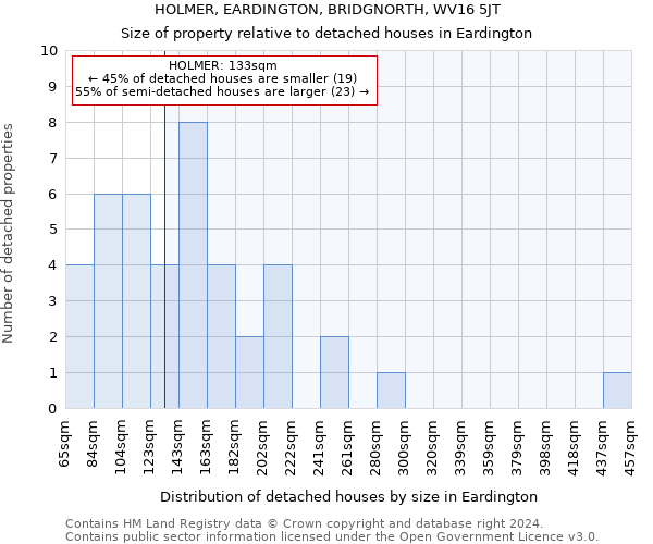 HOLMER, EARDINGTON, BRIDGNORTH, WV16 5JT: Size of property relative to detached houses in Eardington