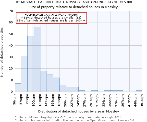 HOLMESDALE, CARRHILL ROAD, MOSSLEY, ASHTON-UNDER-LYNE, OL5 0BL: Size of property relative to detached houses in Mossley