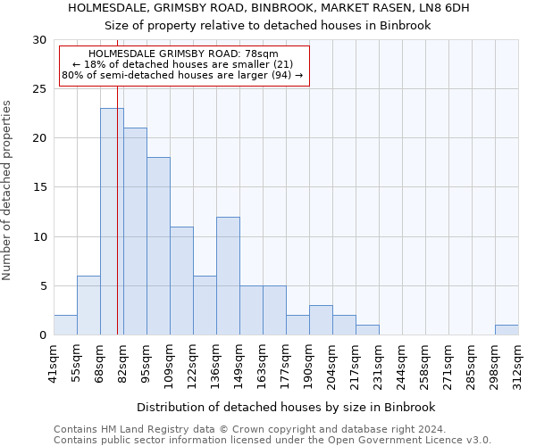 HOLMESDALE, GRIMSBY ROAD, BINBROOK, MARKET RASEN, LN8 6DH: Size of property relative to detached houses in Binbrook