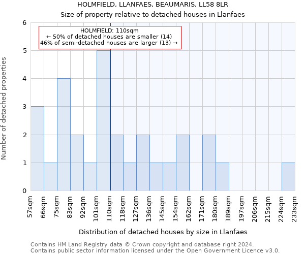 HOLMFIELD, LLANFAES, BEAUMARIS, LL58 8LR: Size of property relative to detached houses in Llanfaes