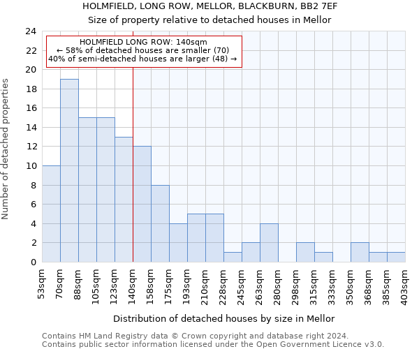 HOLMFIELD, LONG ROW, MELLOR, BLACKBURN, BB2 7EF: Size of property relative to detached houses in Mellor