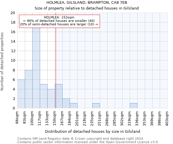 HOLMLEA, GILSLAND, BRAMPTON, CA8 7EB: Size of property relative to detached houses in Gilsland