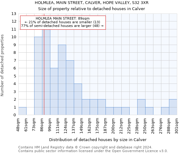 HOLMLEA, MAIN STREET, CALVER, HOPE VALLEY, S32 3XR: Size of property relative to detached houses in Calver