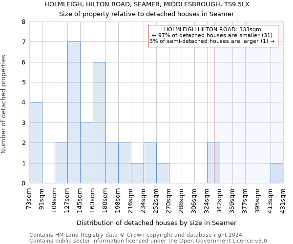 HOLMLEIGH, HILTON ROAD, SEAMER, MIDDLESBROUGH, TS9 5LX: Size of property relative to detached houses in Seamer