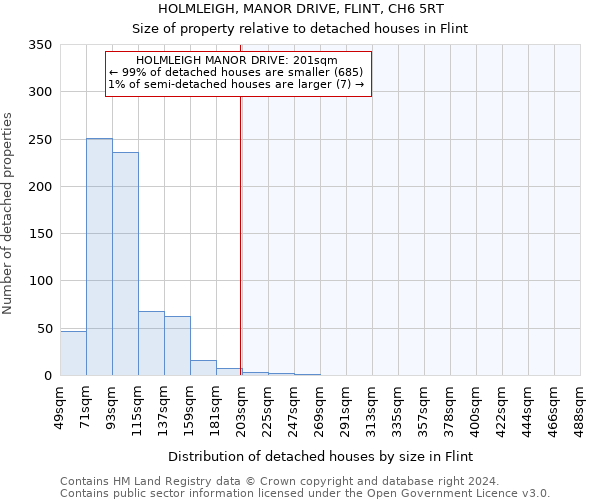 HOLMLEIGH, MANOR DRIVE, FLINT, CH6 5RT: Size of property relative to detached houses in Flint