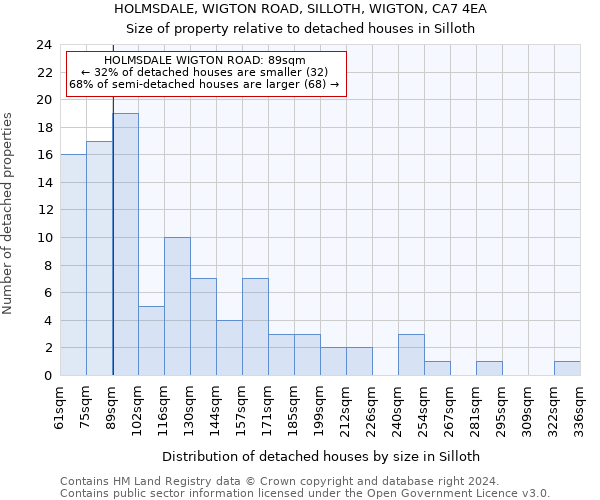 HOLMSDALE, WIGTON ROAD, SILLOTH, WIGTON, CA7 4EA: Size of property relative to detached houses in Silloth