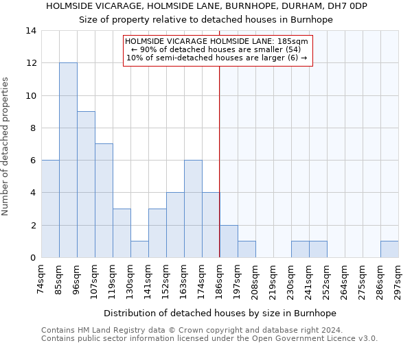 HOLMSIDE VICARAGE, HOLMSIDE LANE, BURNHOPE, DURHAM, DH7 0DP: Size of property relative to detached houses in Burnhope