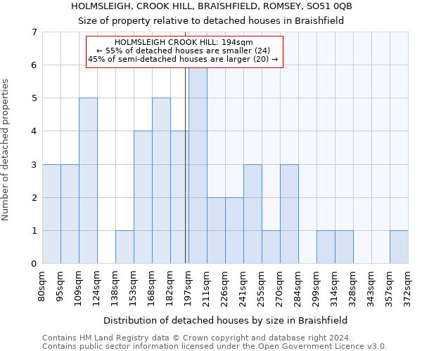 HOLMSLEIGH, CROOK HILL, BRAISHFIELD, ROMSEY, SO51 0QB: Size of property relative to detached houses in Braishfield