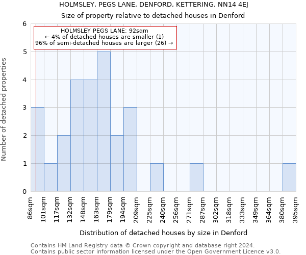 HOLMSLEY, PEGS LANE, DENFORD, KETTERING, NN14 4EJ: Size of property relative to detached houses in Denford