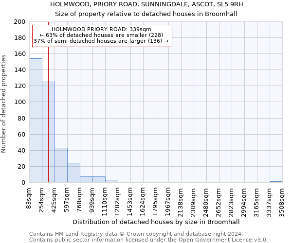 HOLMWOOD, PRIORY ROAD, SUNNINGDALE, ASCOT, SL5 9RH: Size of property relative to detached houses in Broomhall