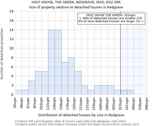 HOLT HOUSE, THE GREEN, REDGRAVE, DISS, IP22 1RR: Size of property relative to detached houses in Redgrave