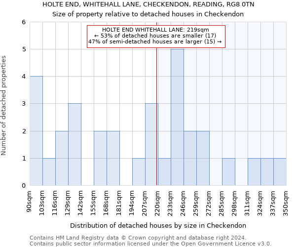 HOLTE END, WHITEHALL LANE, CHECKENDON, READING, RG8 0TN: Size of property relative to detached houses in Checkendon