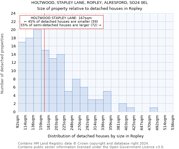 HOLTWOOD, STAPLEY LANE, ROPLEY, ALRESFORD, SO24 0EL: Size of property relative to detached houses in Ropley