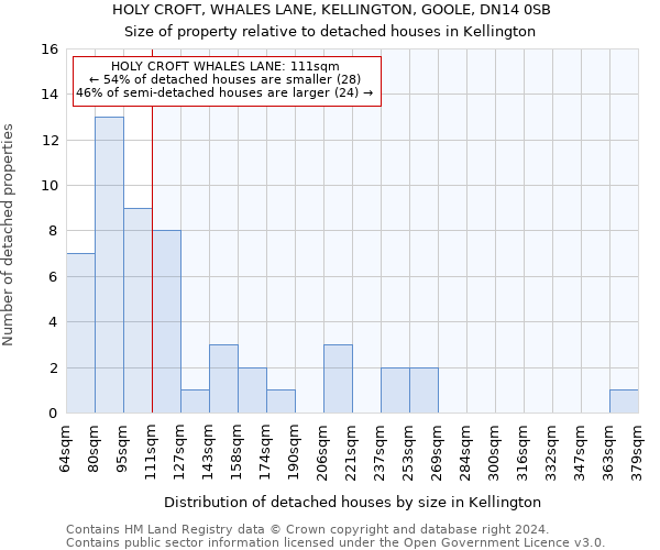 HOLY CROFT, WHALES LANE, KELLINGTON, GOOLE, DN14 0SB: Size of property relative to detached houses in Kellington