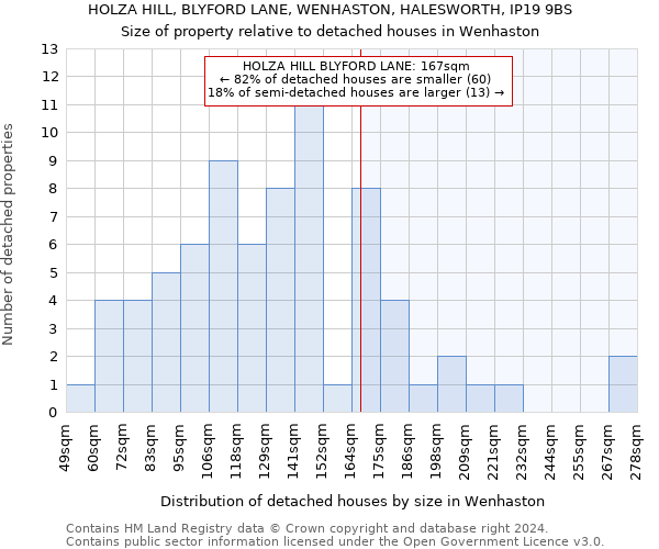 HOLZA HILL, BLYFORD LANE, WENHASTON, HALESWORTH, IP19 9BS: Size of property relative to detached houses in Wenhaston