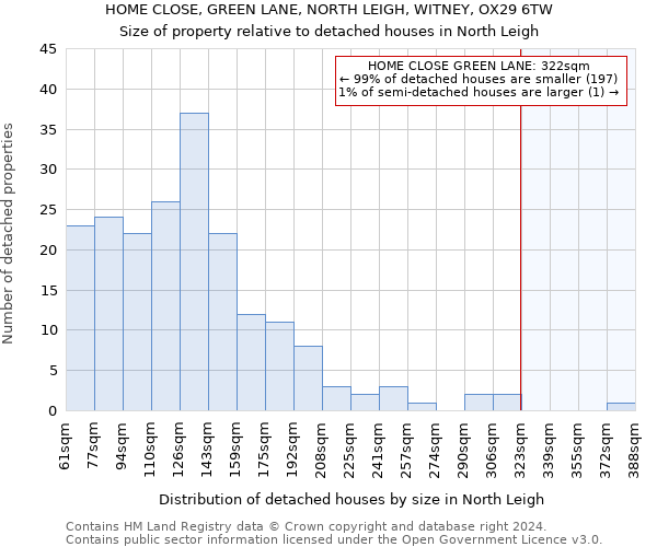 HOME CLOSE, GREEN LANE, NORTH LEIGH, WITNEY, OX29 6TW: Size of property relative to detached houses in North Leigh