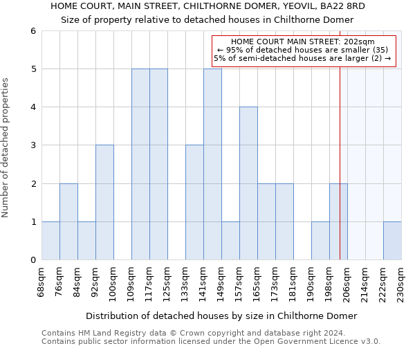 HOME COURT, MAIN STREET, CHILTHORNE DOMER, YEOVIL, BA22 8RD: Size of property relative to detached houses in Chilthorne Domer