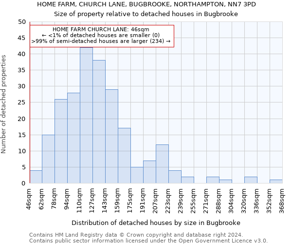 HOME FARM, CHURCH LANE, BUGBROOKE, NORTHAMPTON, NN7 3PD: Size of property relative to detached houses in Bugbrooke