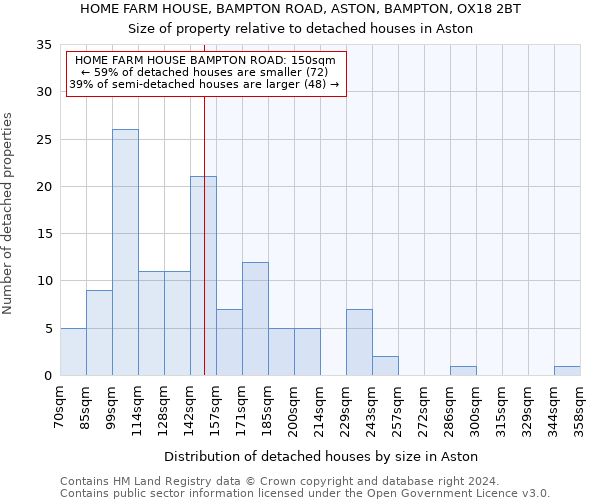 HOME FARM HOUSE, BAMPTON ROAD, ASTON, BAMPTON, OX18 2BT: Size of property relative to detached houses in Aston