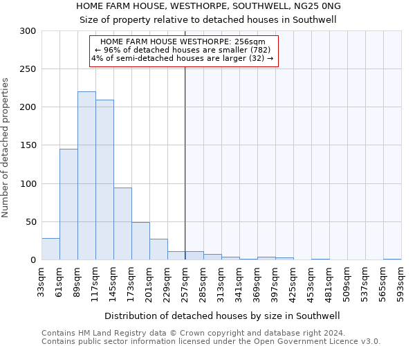 HOME FARM HOUSE, WESTHORPE, SOUTHWELL, NG25 0NG: Size of property relative to detached houses in Southwell