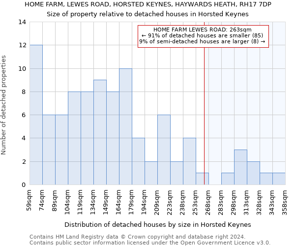HOME FARM, LEWES ROAD, HORSTED KEYNES, HAYWARDS HEATH, RH17 7DP: Size of property relative to detached houses in Horsted Keynes