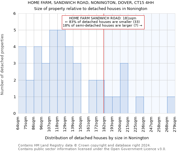 HOME FARM, SANDWICH ROAD, NONINGTON, DOVER, CT15 4HH: Size of property relative to detached houses in Nonington