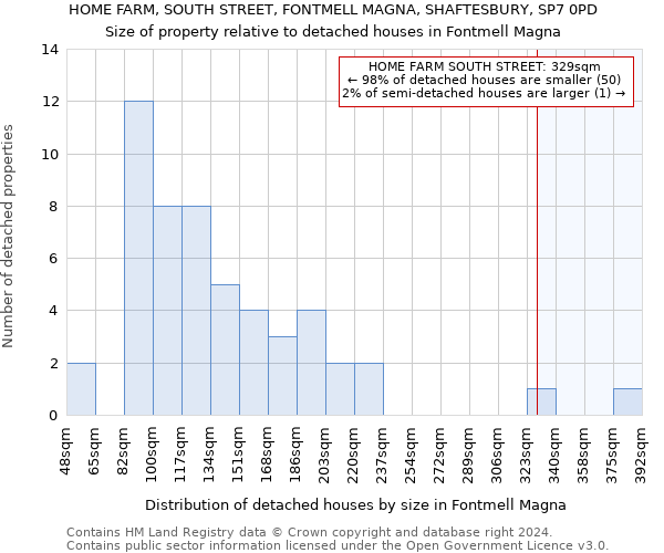 HOME FARM, SOUTH STREET, FONTMELL MAGNA, SHAFTESBURY, SP7 0PD: Size of property relative to detached houses in Fontmell Magna