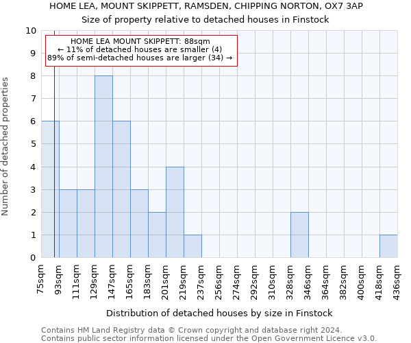 HOME LEA, MOUNT SKIPPETT, RAMSDEN, CHIPPING NORTON, OX7 3AP: Size of property relative to detached houses in Finstock