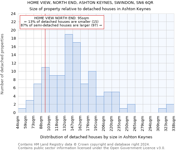 HOME VIEW, NORTH END, ASHTON KEYNES, SWINDON, SN6 6QR: Size of property relative to detached houses in Ashton Keynes