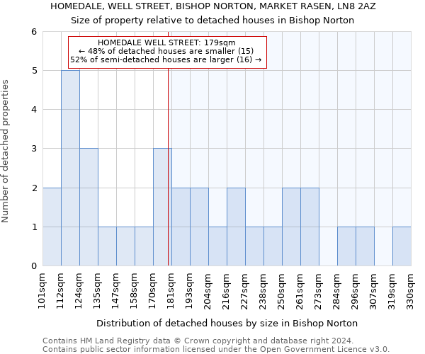 HOMEDALE, WELL STREET, BISHOP NORTON, MARKET RASEN, LN8 2AZ: Size of property relative to detached houses in Bishop Norton