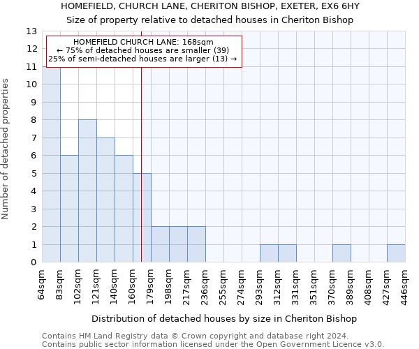 HOMEFIELD, CHURCH LANE, CHERITON BISHOP, EXETER, EX6 6HY: Size of property relative to detached houses in Cheriton Bishop