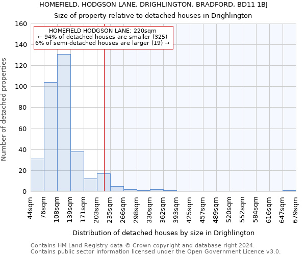 HOMEFIELD, HODGSON LANE, DRIGHLINGTON, BRADFORD, BD11 1BJ: Size of property relative to detached houses in Drighlington