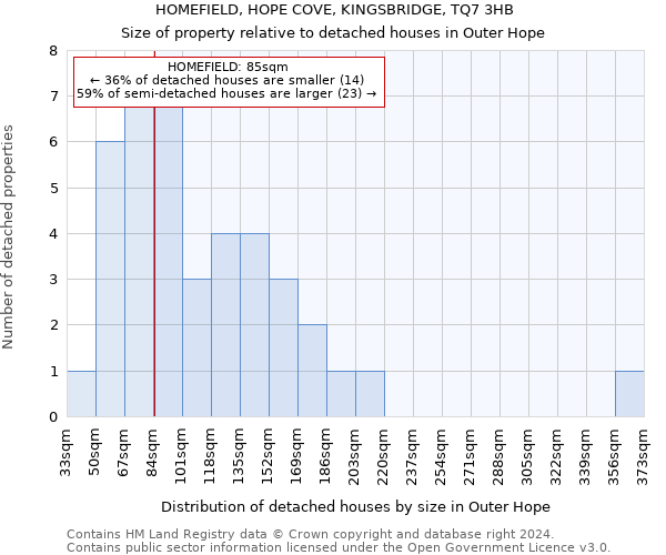 HOMEFIELD, HOPE COVE, KINGSBRIDGE, TQ7 3HB: Size of property relative to detached houses in Outer Hope