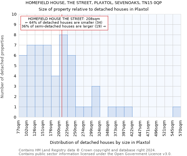 HOMEFIELD HOUSE, THE STREET, PLAXTOL, SEVENOAKS, TN15 0QP: Size of property relative to detached houses in Plaxtol