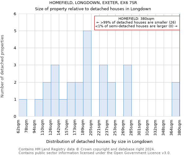 HOMEFIELD, LONGDOWN, EXETER, EX6 7SR: Size of property relative to detached houses in Longdown