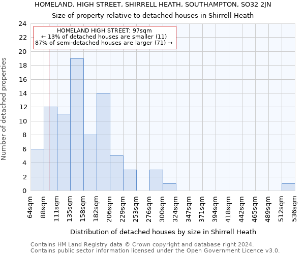 HOMELAND, HIGH STREET, SHIRRELL HEATH, SOUTHAMPTON, SO32 2JN: Size of property relative to detached houses in Shirrell Heath