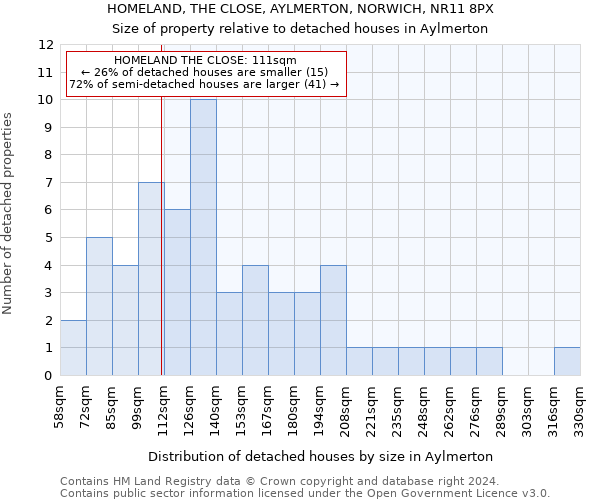 HOMELAND, THE CLOSE, AYLMERTON, NORWICH, NR11 8PX: Size of property relative to detached houses in Aylmerton