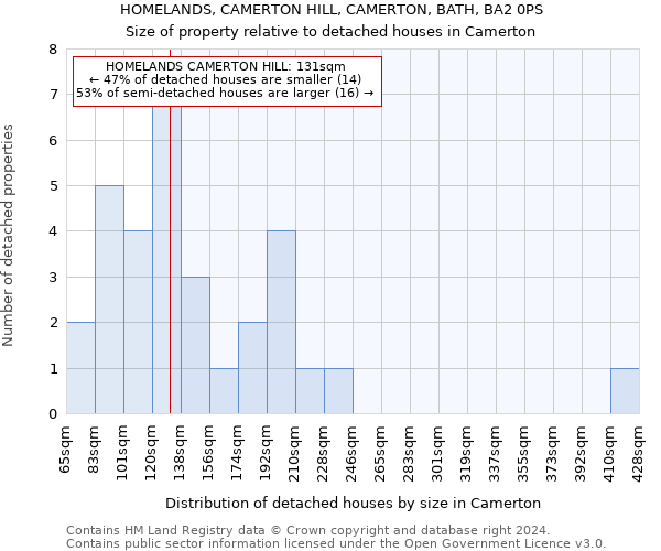 HOMELANDS, CAMERTON HILL, CAMERTON, BATH, BA2 0PS: Size of property relative to detached houses in Camerton