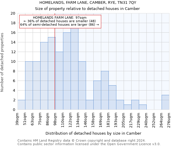 HOMELANDS, FARM LANE, CAMBER, RYE, TN31 7QY: Size of property relative to detached houses in Camber