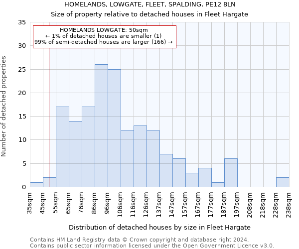 HOMELANDS, LOWGATE, FLEET, SPALDING, PE12 8LN: Size of property relative to detached houses in Fleet Hargate