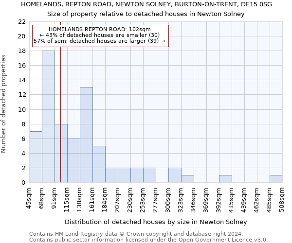 HOMELANDS, REPTON ROAD, NEWTON SOLNEY, BURTON-ON-TRENT, DE15 0SG: Size of property relative to detached houses in Newton Solney