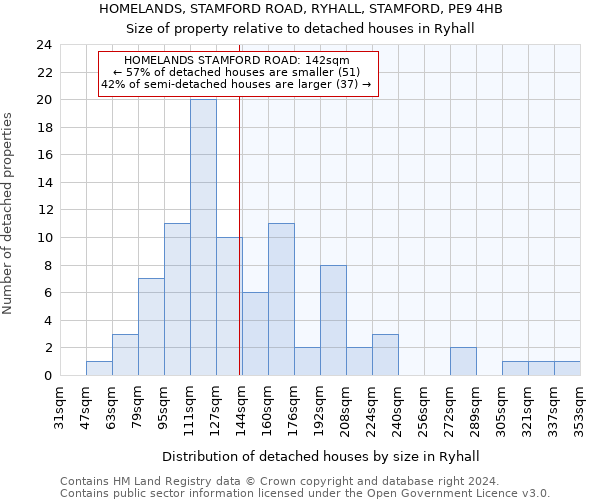 HOMELANDS, STAMFORD ROAD, RYHALL, STAMFORD, PE9 4HB: Size of property relative to detached houses in Ryhall