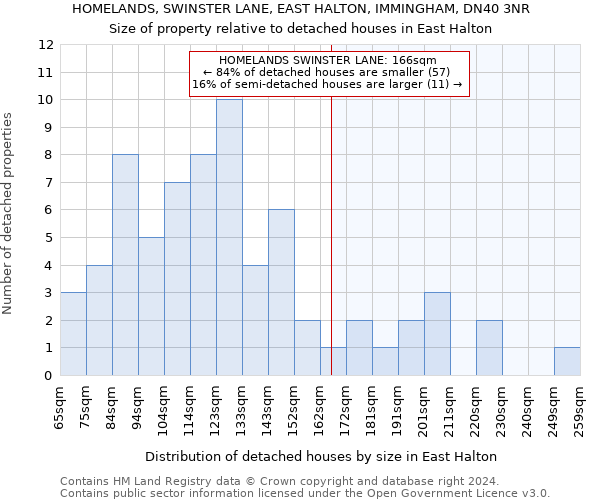 HOMELANDS, SWINSTER LANE, EAST HALTON, IMMINGHAM, DN40 3NR: Size of property relative to detached houses in East Halton